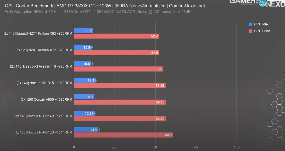 35 dBA zajszintre kalibrálva