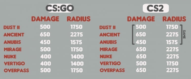 Counter-Strike 2 - Bomba sebzések és a hatósugár 