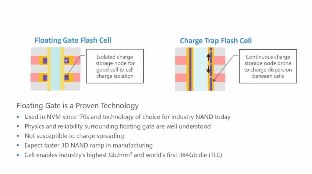 Floating Gate - Ide ragadnak be az elektronok a NAND memóriacellákban - Pendrive