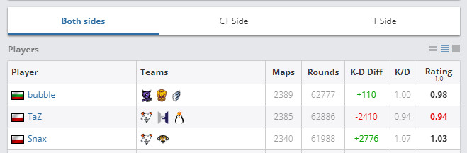 Legtöbb lejátszott CS:GO map / kör - HLTV