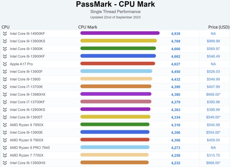 PassMark - Intel uralom?
