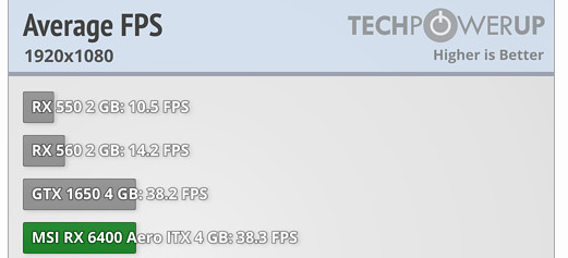 Átlag FPS - GTX 1650 vs. RX 6400