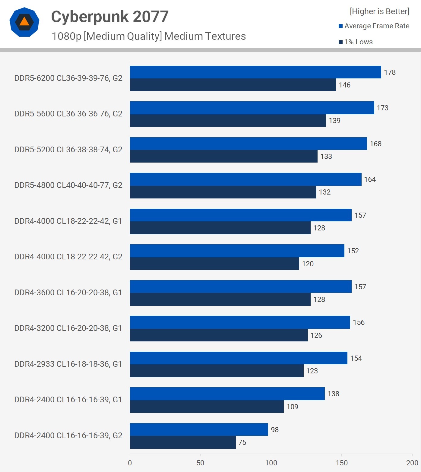Jól leolvasható, hogy Intelnél ár-értékben a CL16 - 3200 Mhz RAM nyer