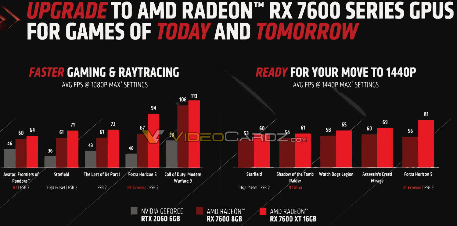 AMD RX 7600 XT