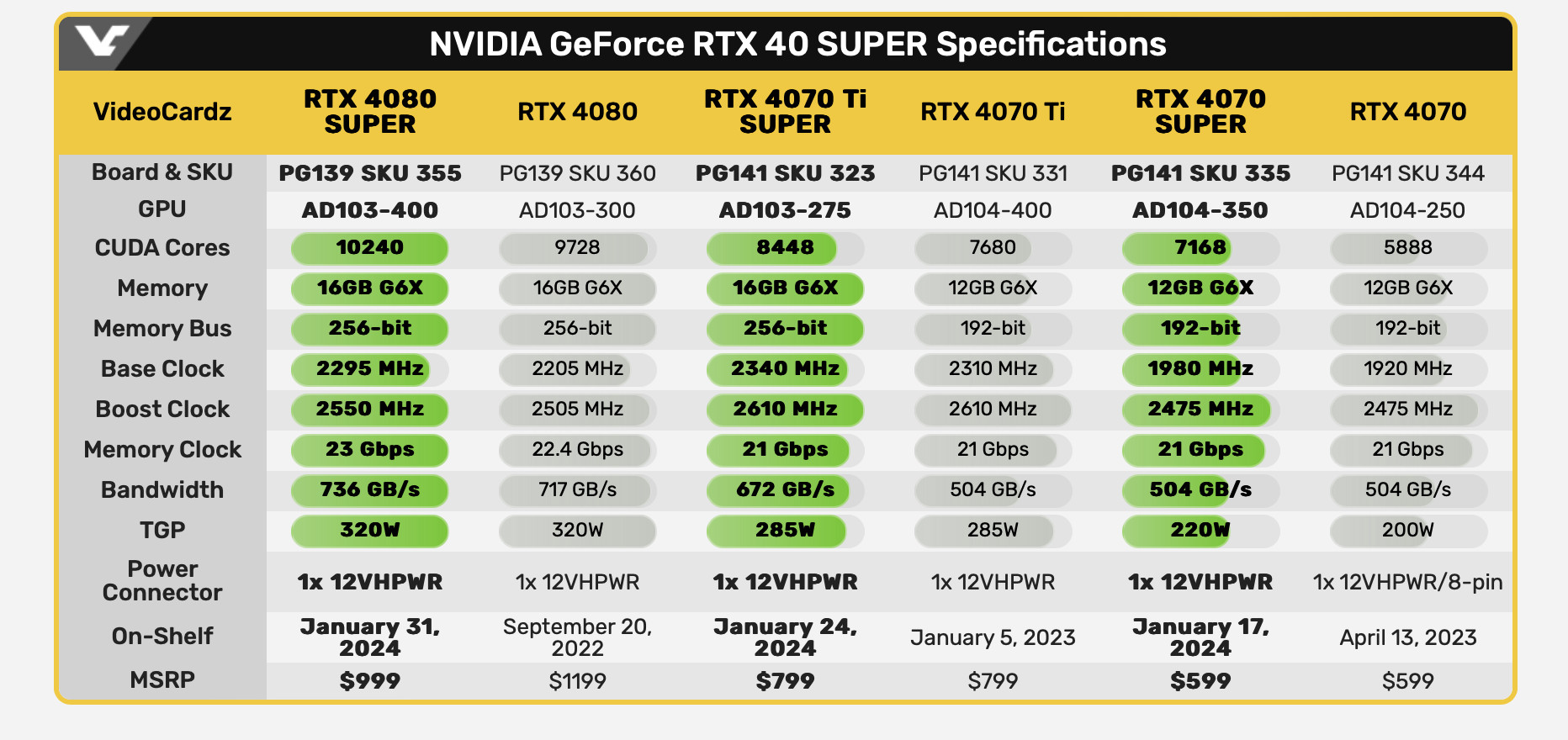 Az új és régi Nvidia videokártyák pontos specifikációi