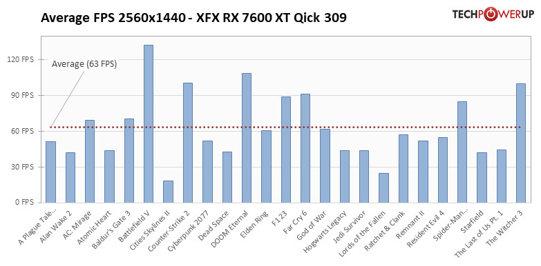Az RX 7600 XT 1440p felbontáson