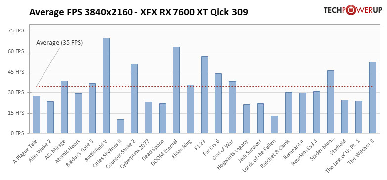 Az RX 7600 XT 4K felbontáson