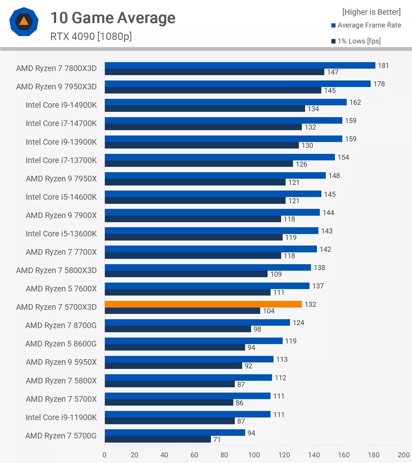 AMD Ryzen 7 5700X3D