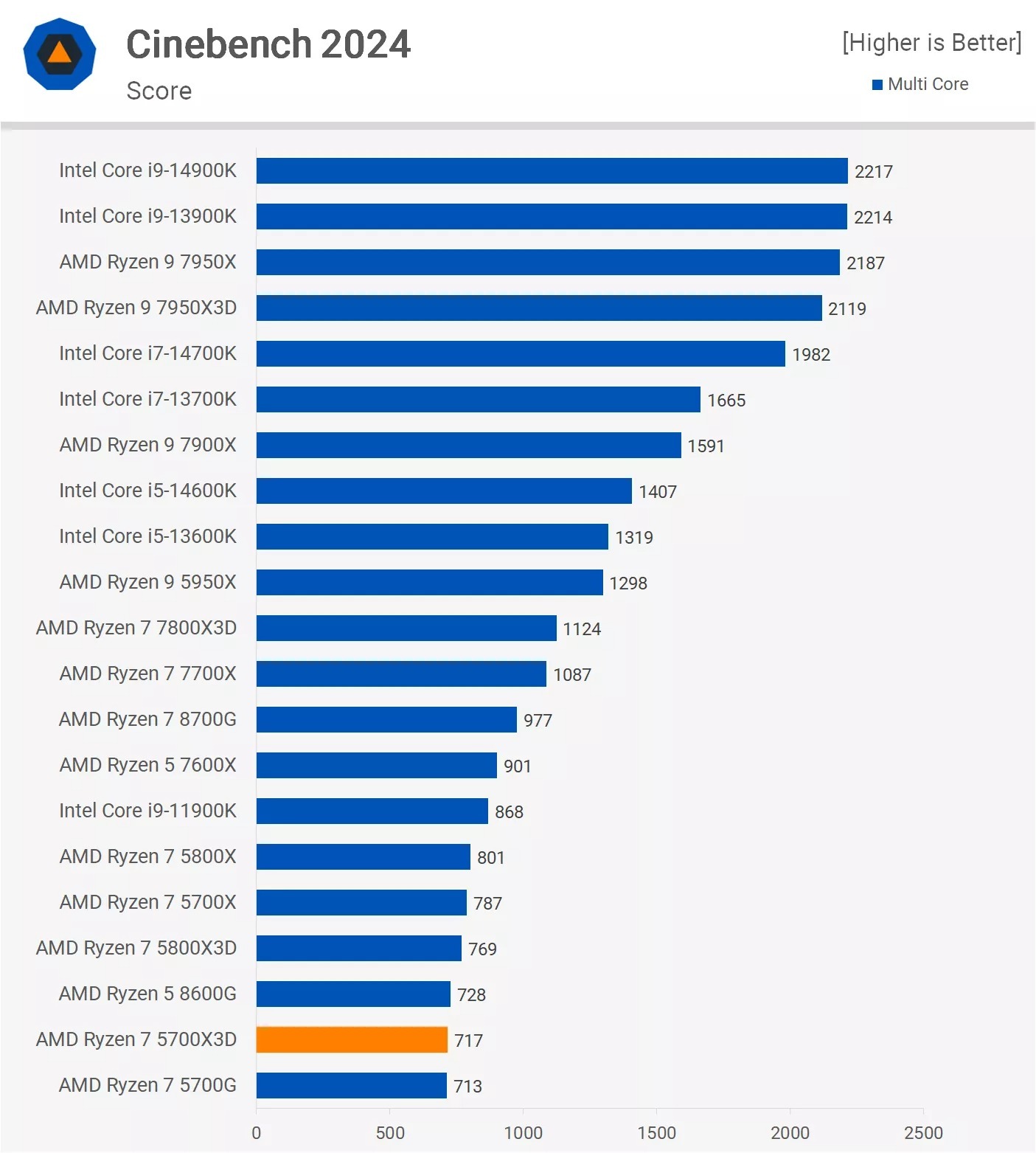 AMD Ryzen 7 5700X3D