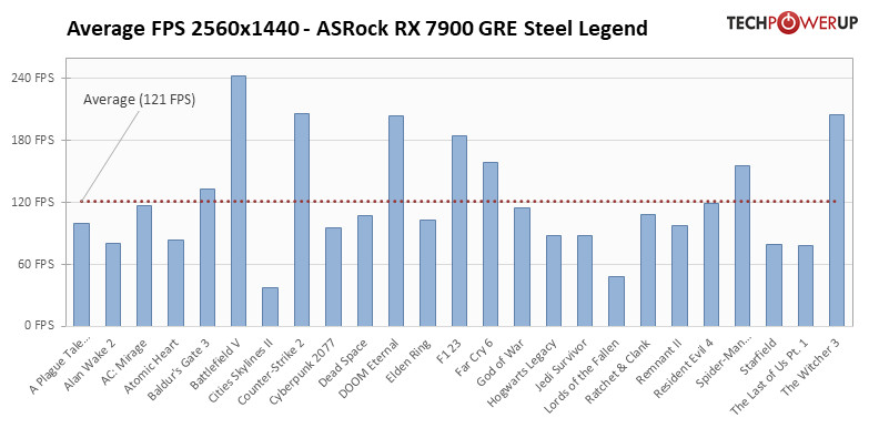 AMD RX 7900 GRE
