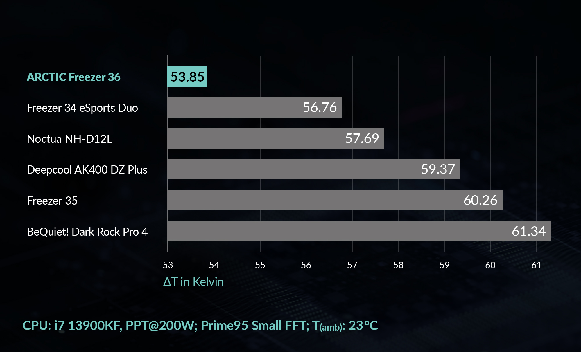 Freezer 36 CPU hűtő teljesítménye