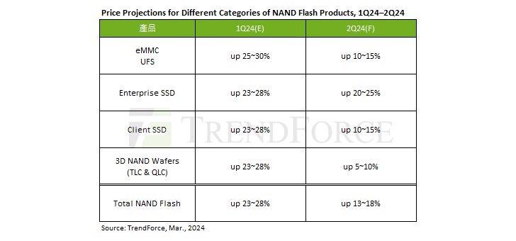 SSD és NAND árak - TrendForce
