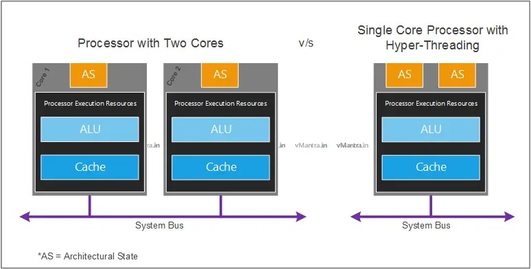 A HT támogatású Intel processzorokban két AS egység van, ám ALU-ból és Cache-ből csak egy. 
