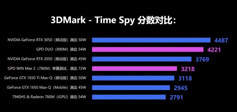 AMD Radeon 890M - 3D Mark Time Spy
