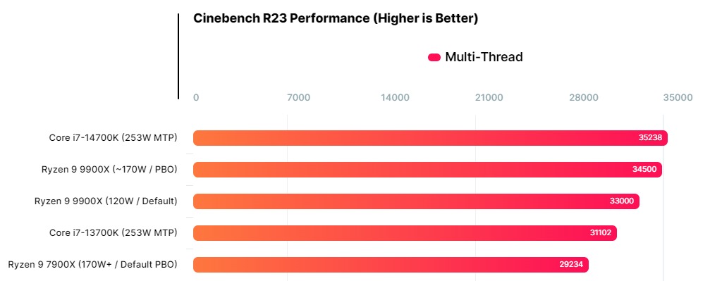 AMD Ryzen 9900X eredmény