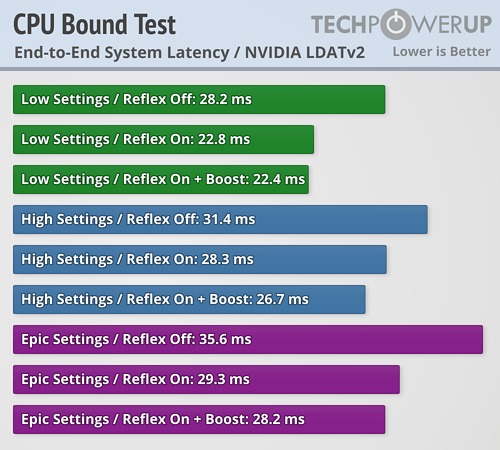 Nvidia Reflex mérések – TechPowerUP