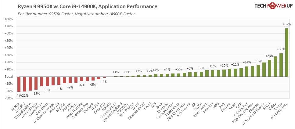 Az i9-14900K-t letaszították a trónról 