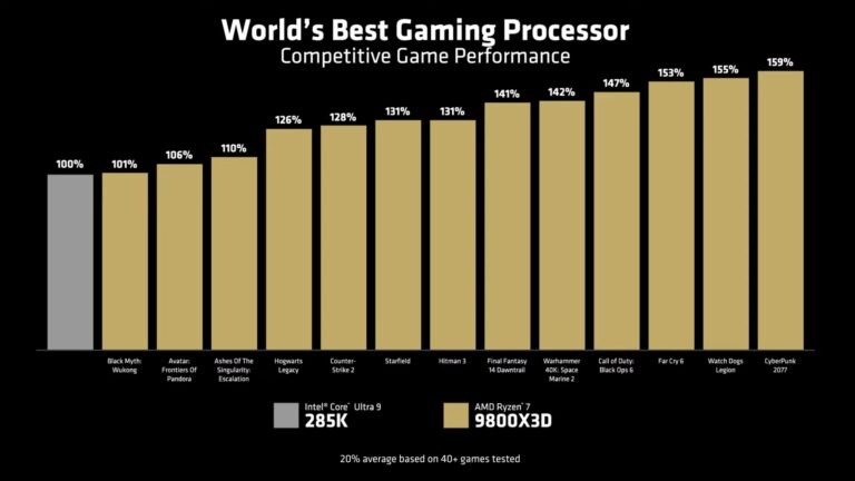 AMD Ryzen 9800X3D vs. Intel 285K