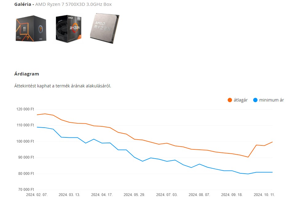 Szépen csökken az AMD Ryzen 5700X3D ára hazánkban