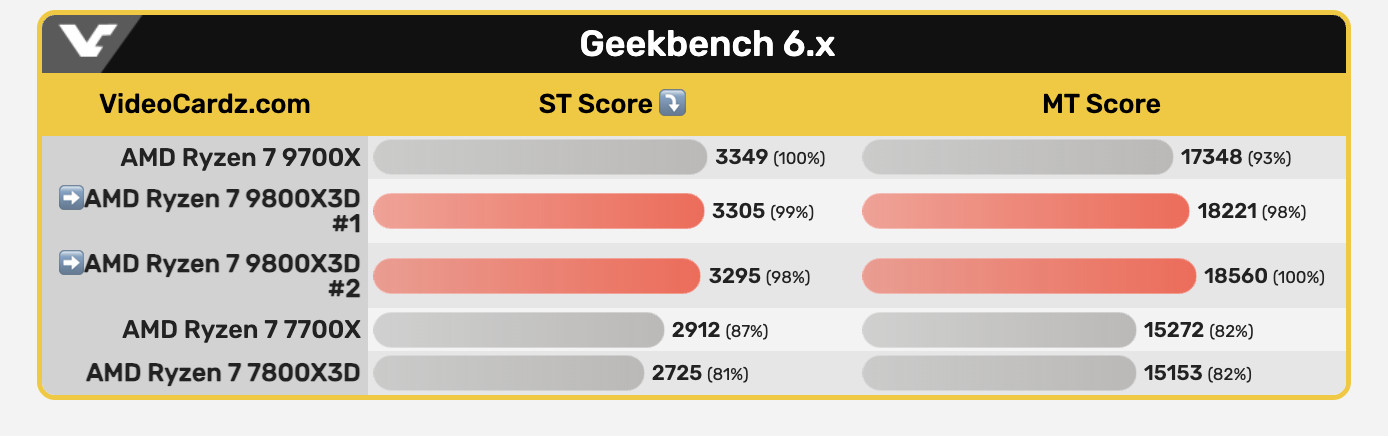 Benchmark méréseken az új AMD processzor