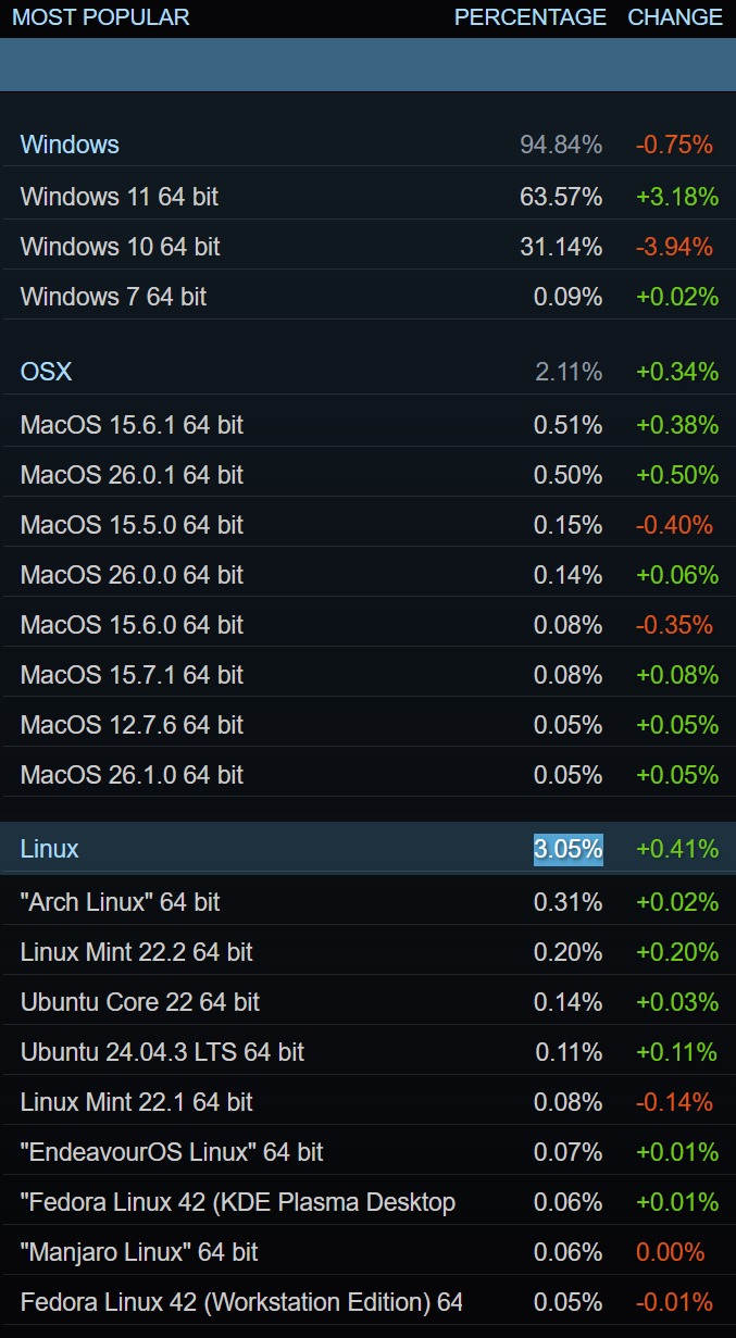 3% felett a Linux gamerek aránya