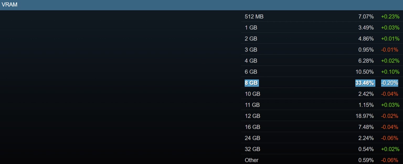 Videokártyák a Steam statisztikában gamer pc