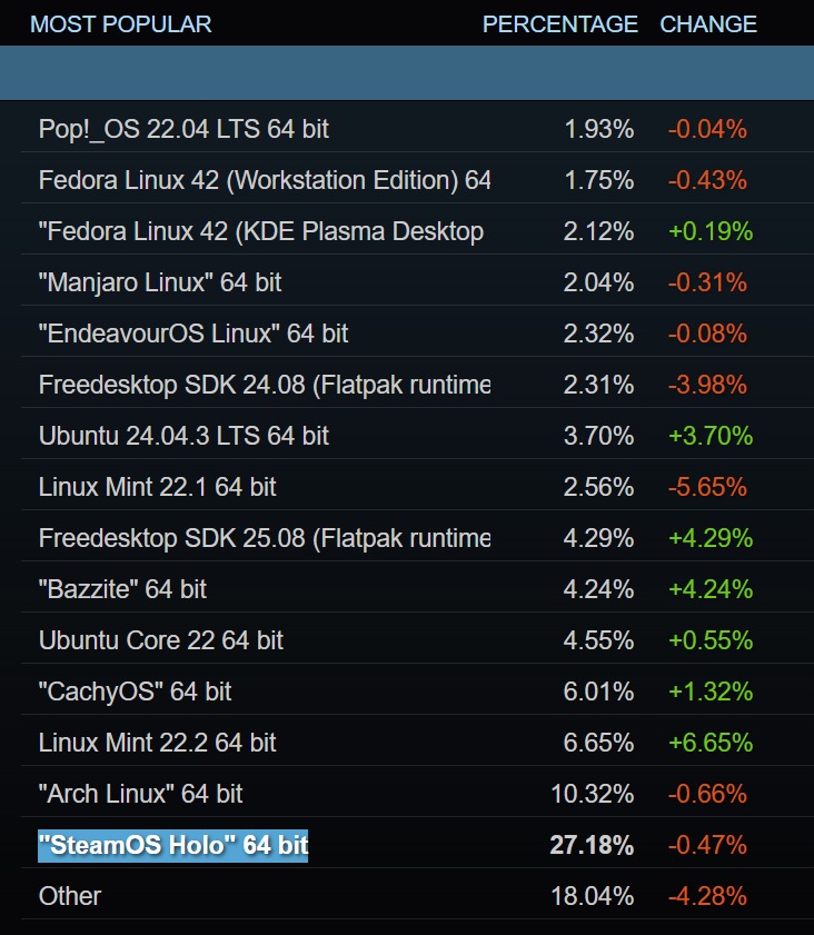 A Steam Deck / Steam OS teszi ki a Linux felhasználók közel harmadát