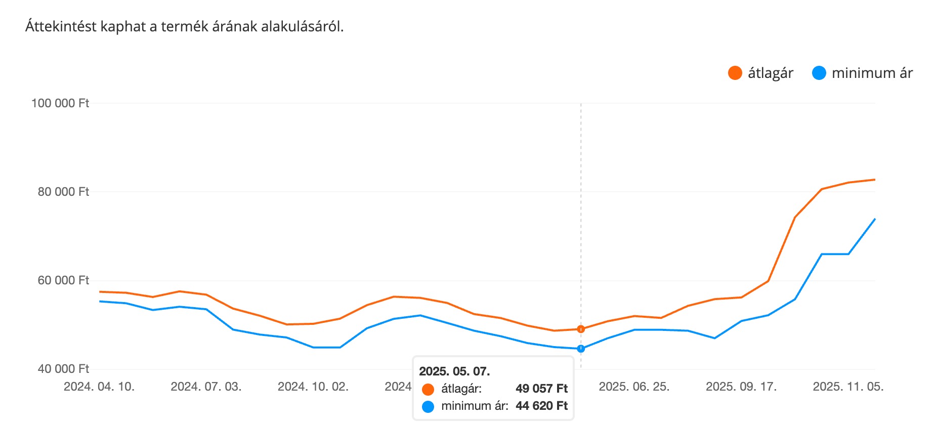 Szemmel látható az áremelkedés