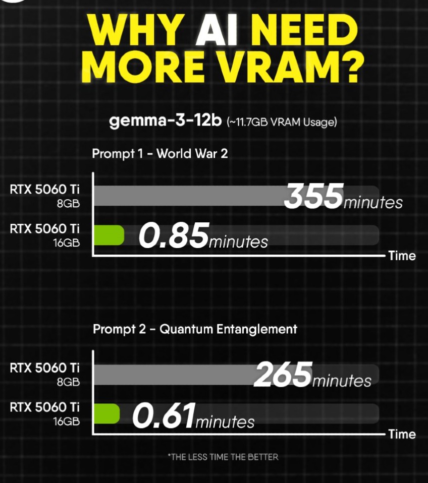 Ennyit számít AI esetében a 8 GB vs. 16 GB VRAM - Instagram