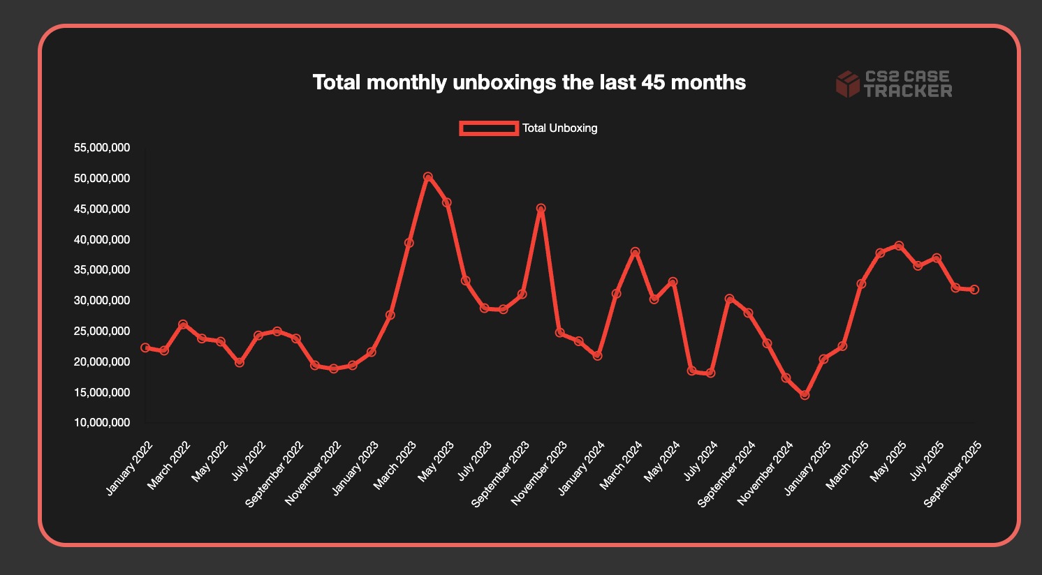 Az elmúlt hónapok ládanyitásai Counter Strike 2-ben - csgocasetracker.co