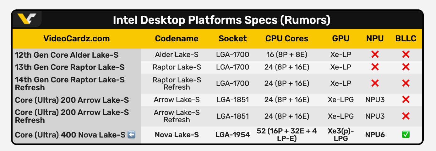 Az érkező Intel processzorok