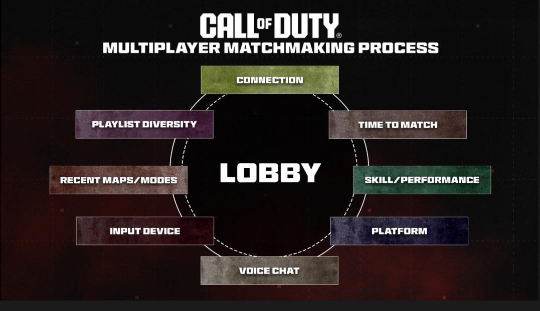 Rengeteg szempontot figyelembe vesz a Call of Duty meccskeresése