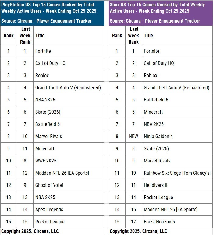 PlayStation - Xbox toplista