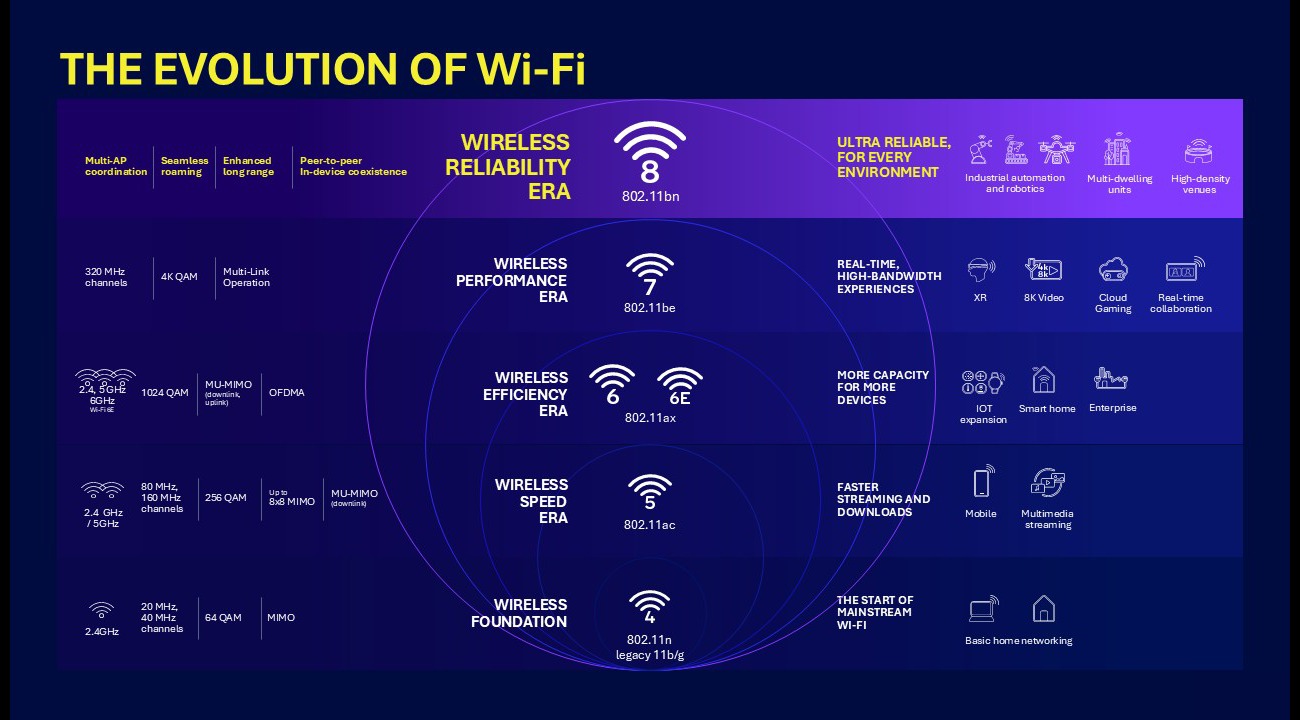 Wi-Fi 8