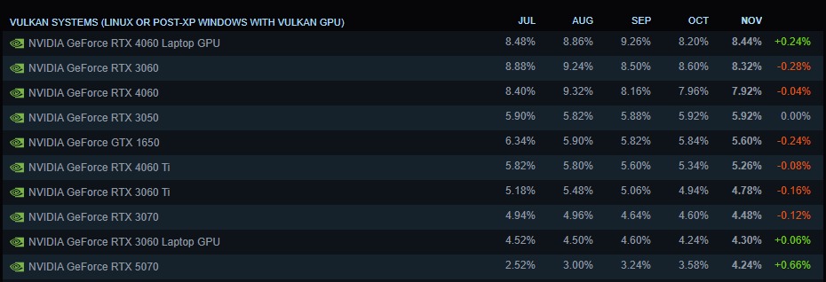 Nem az Nvidia csúcskártyákat választja a gamerek többsége