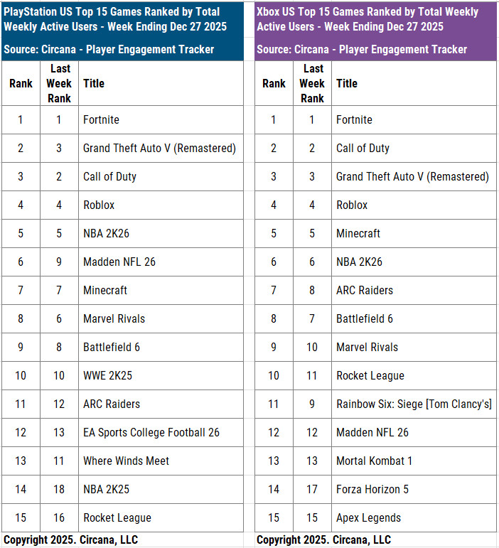 A legfrissebb számok - PlayStation és Xbox