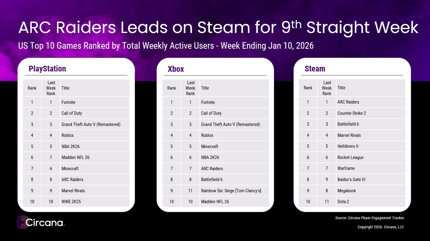 Xbox, PlayStation és Steam statisztikák