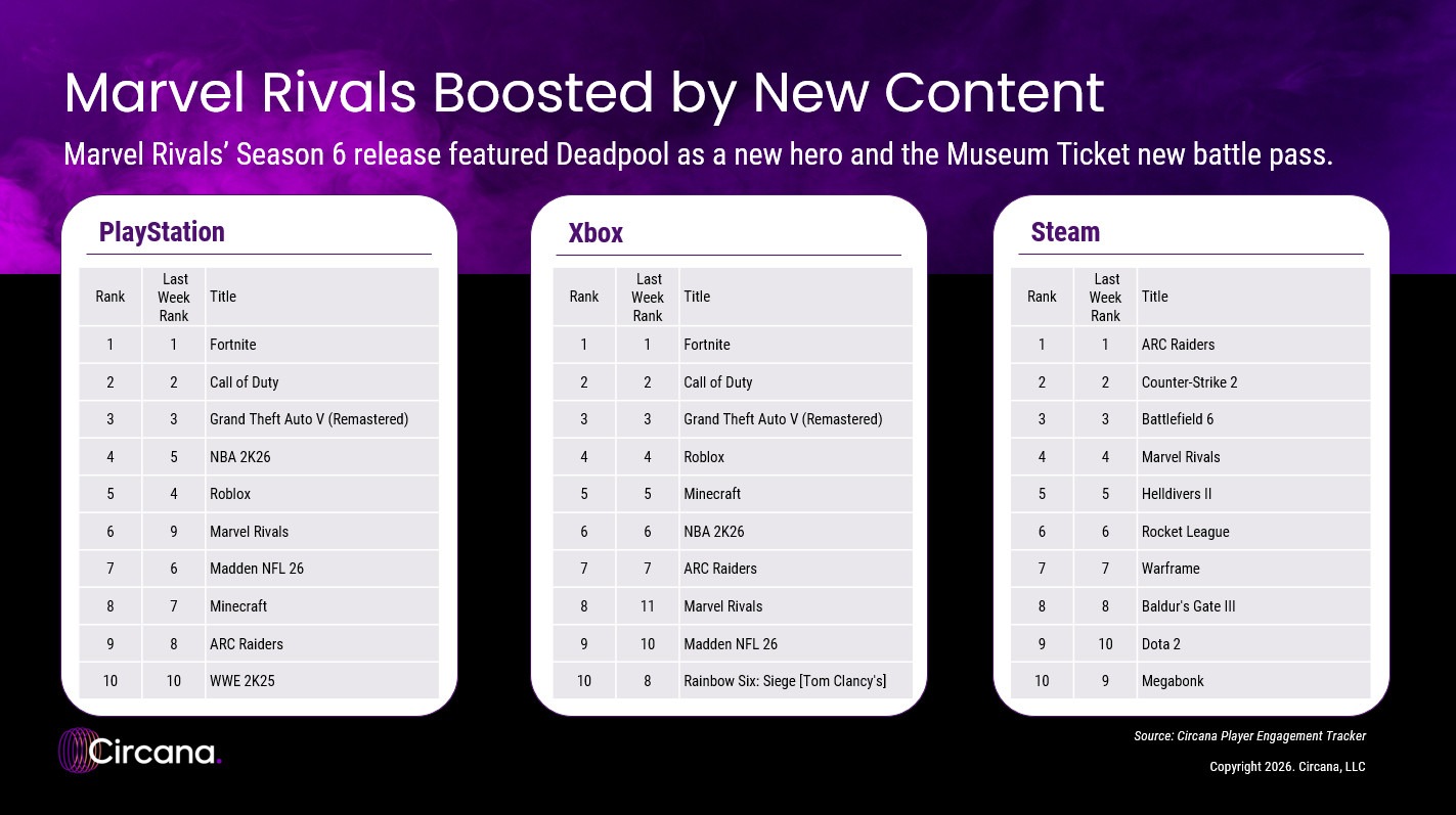 Xbox, PlayStation és PC (Steam) statisztikák 