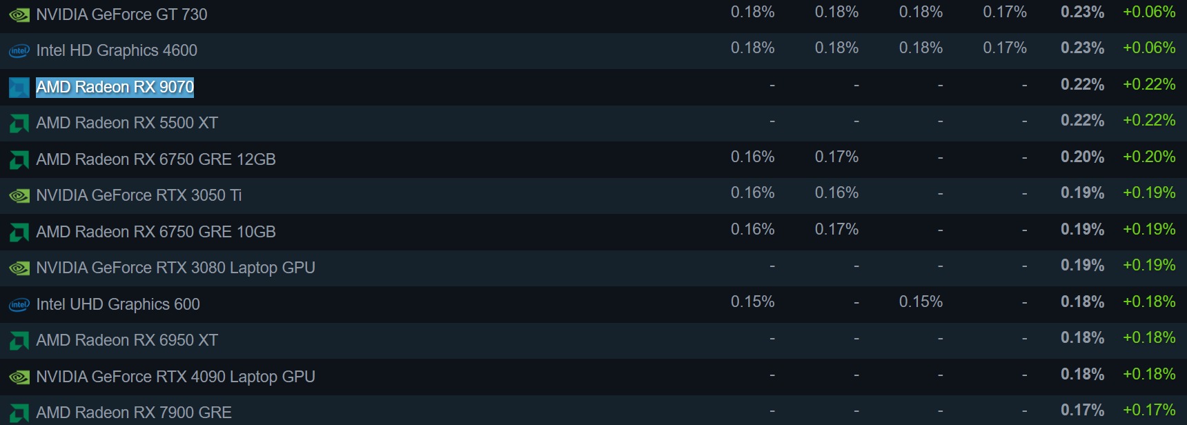 AMD RX 9070 XT kártya a Steam statisztikákban