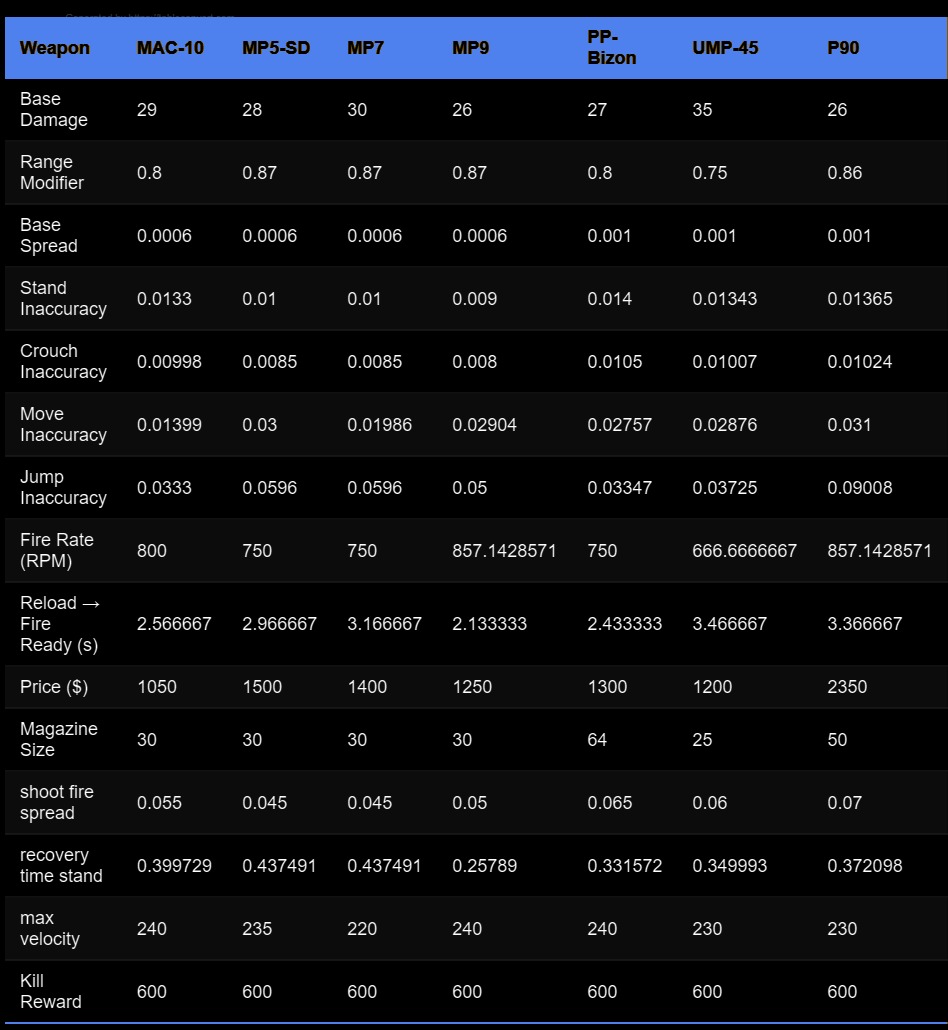 A Counter-Strike 2 SMG-k statisztikái 