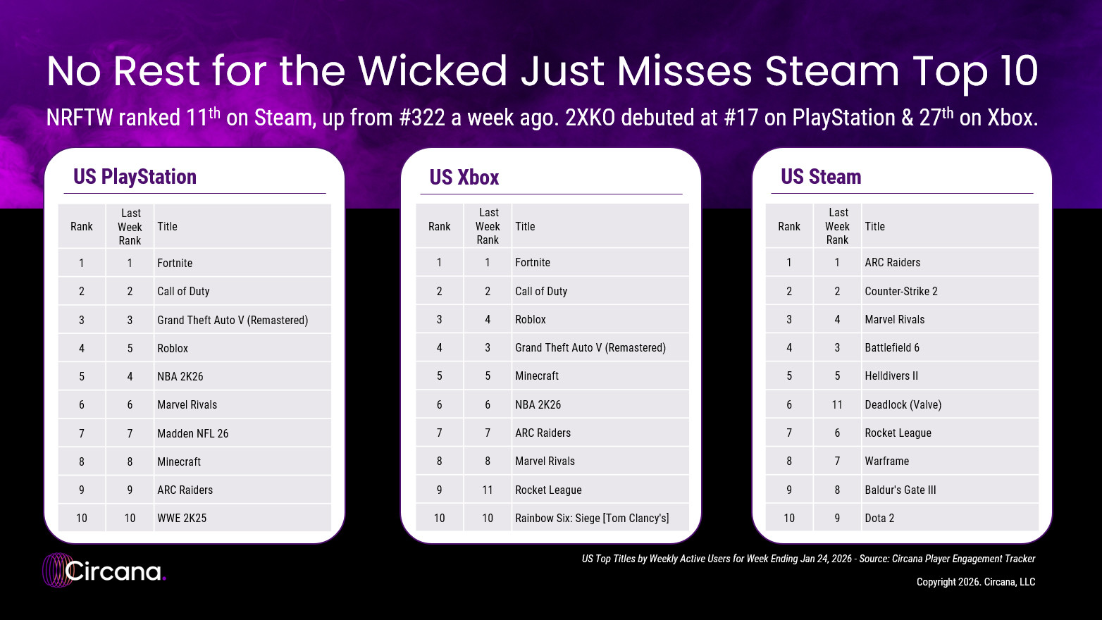 Xbox, PlayStation és Steam listák