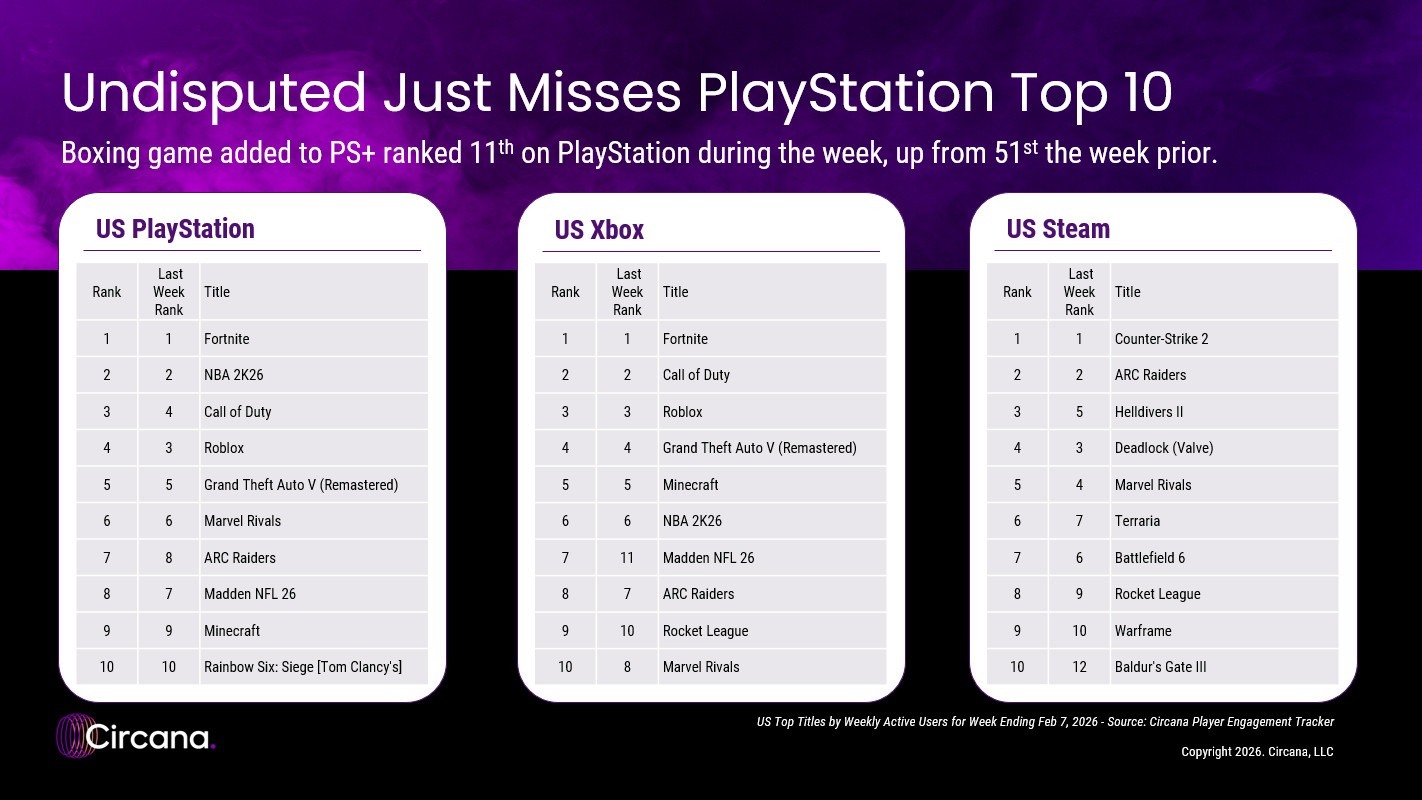 Circana számok - PlayStation, Xbox, PC