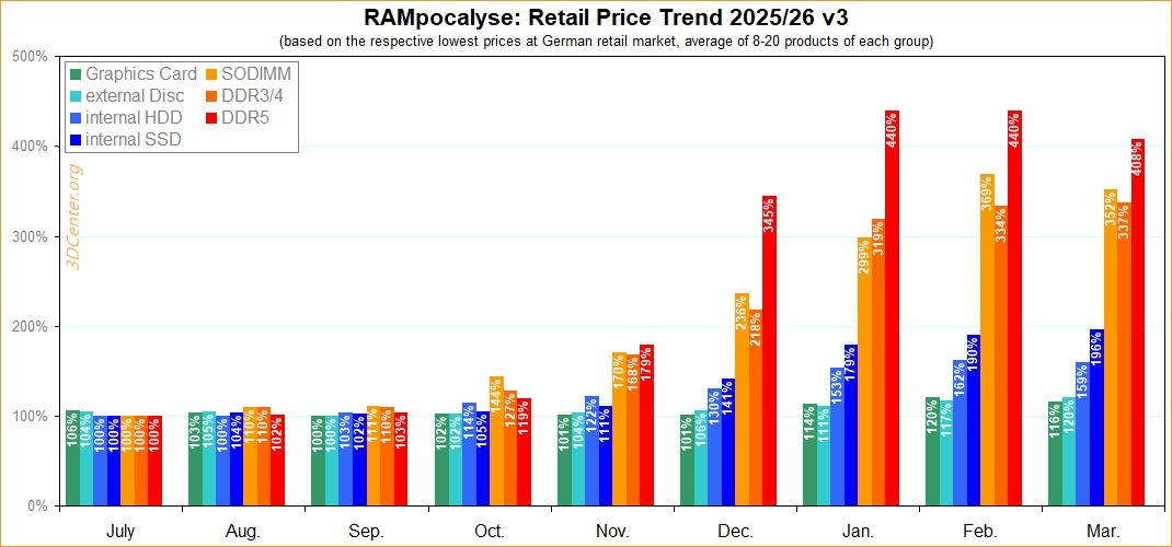 RAM árak márciusban