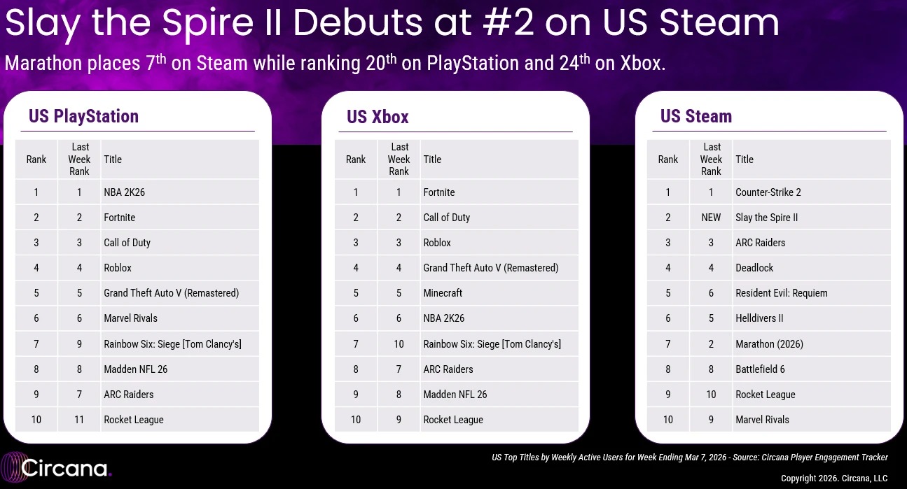 PC, Xbox és PlayStation Toplista
