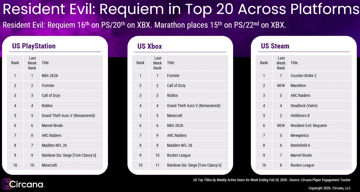 PC, Xbox és PlayStation Toplista