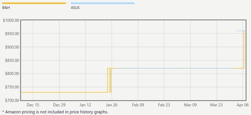 Újabb, szemmel is látható áremelkedést jelentett be az ASUS az AMD videokártyáit illetően
