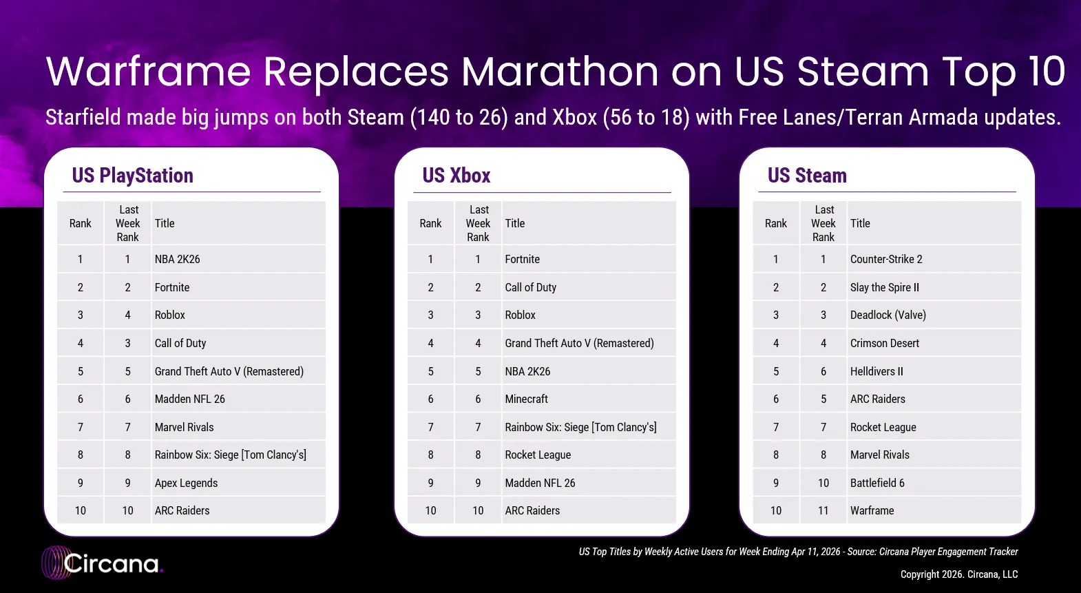 PS, Xbox és PC számok