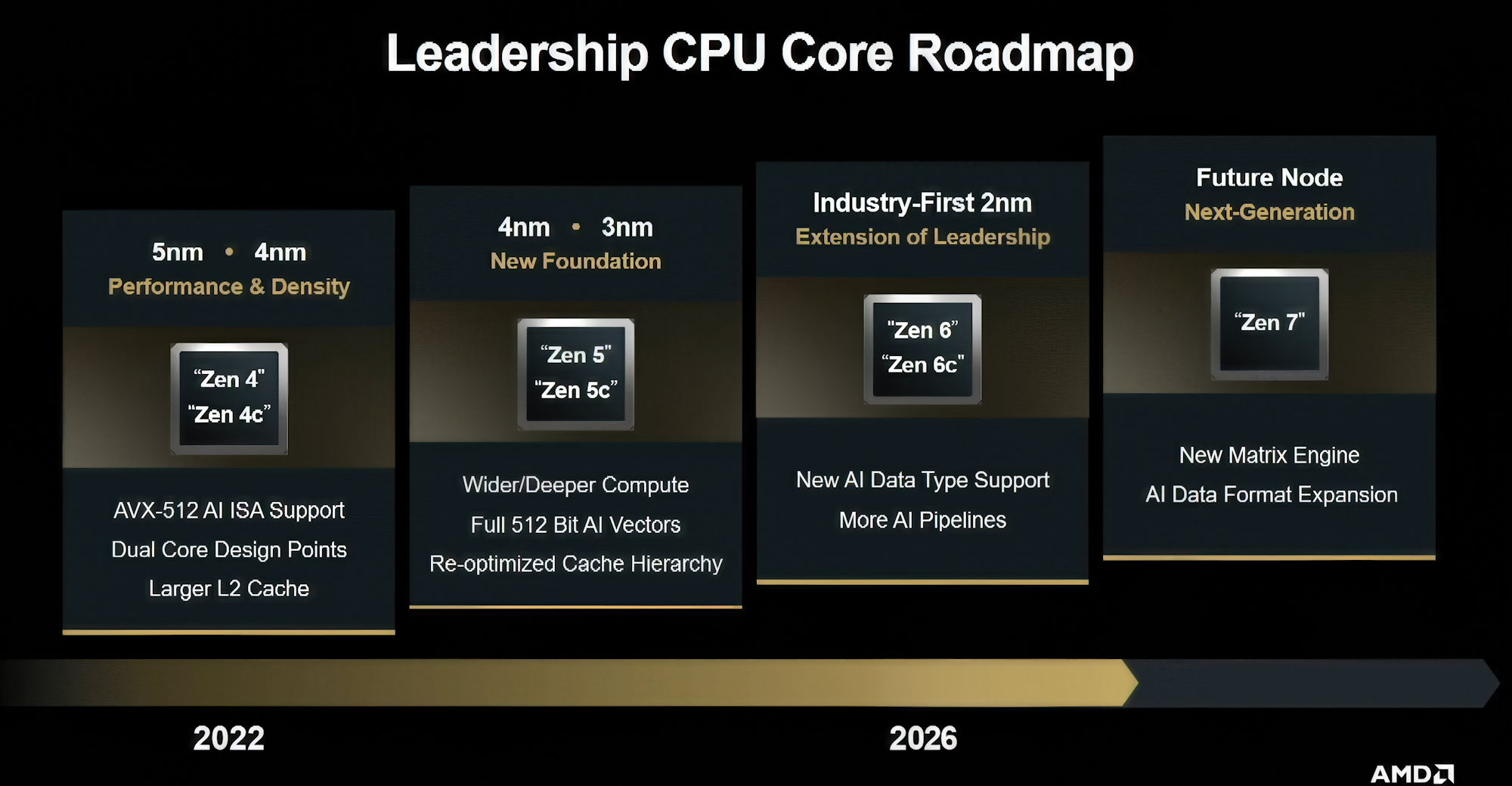 Az AMD korábban kiszivárgott roadmap képe