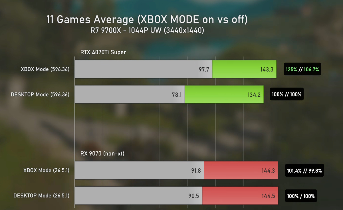Xbox mód